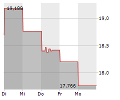 MIZUHO FINANCIAL GROUP INC Chart 1 Jahr