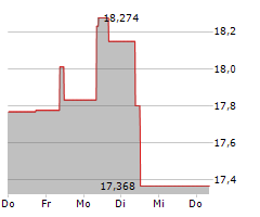 MIZUHO FINANCIAL GROUP INC Chart 1 Jahr