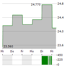 MIZUHO FINANCIAL Aktie 5-Tage-Chart