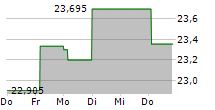 MIZUHO FINANCIAL GROUP INC 5-Tage-Chart