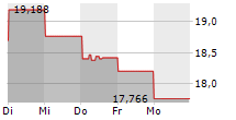 MIZUHO FINANCIAL GROUP INC 5-Tage-Chart