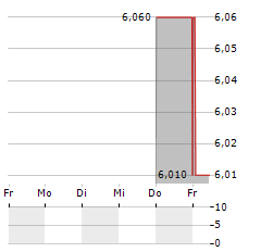 MIZUHO LEASING Aktie 5-Tage-Chart