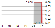 MIZUHO LEASING CO LTD 5-Tage-Chart