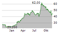 MIZUNO CORPORATION Chart 1 Jahr