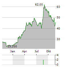 MIZUNO Aktie Chart 1 Jahr