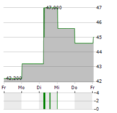 MIZUNO Aktie 5-Tage-Chart