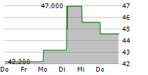 MIZUNO CORPORATION 5-Tage-Chart