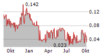 MKANGO RESOURCES LTD Chart 1 Jahr