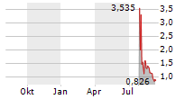 MKDWELL TECH INC Chart 1 Jahr