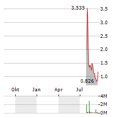 MKDWELL TECH Aktie Chart 1 Jahr