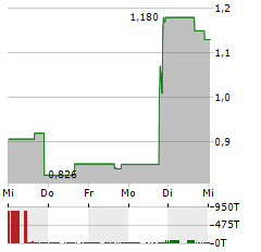 MKDWELL TECH Aktie 5-Tage-Chart