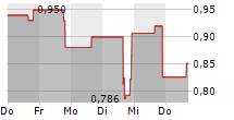 MKDWELL TECH INC 5-Tage-Chart