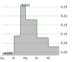 ML SYSTEM SA Chart 1 Jahr