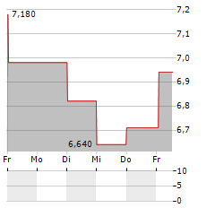 ML SYSTEM Aktie 5-Tage-Chart