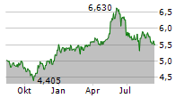 MLP SE Chart 1 Jahr