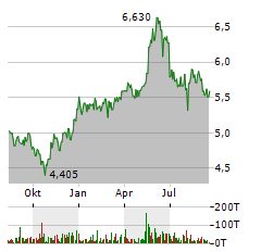 MLP SE Jahres Chart