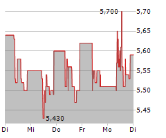 MLP SE Chart 1 Jahr