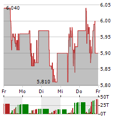 MLP Aktie 5-Tage-Chart