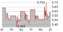 MLP SE 5-Tage-Chart