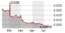 MM2 ASIA LTD Chart 1 Jahr