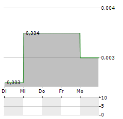 MM2 ASIA Aktie 5-Tage-Chart