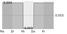 MM2 ASIA LTD 5-Tage-Chart