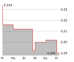 MMG LIMITED Chart 1 Jahr