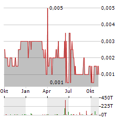 MOAB MINERALS Aktie Chart 1 Jahr