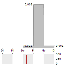 MOAB MINERALS Aktie 5-Tage-Chart