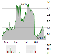 MOBERG PHARMA Aktie Chart 1 Jahr