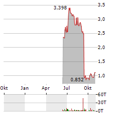 MOBERG PHARMA Aktie Chart 1 Jahr