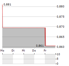 MOBERG PHARMA Aktie 5-Tage-Chart