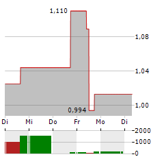 MOBERG PHARMA Aktie 5-Tage-Chart