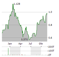 MOBICO GROUP Aktie Chart 1 Jahr