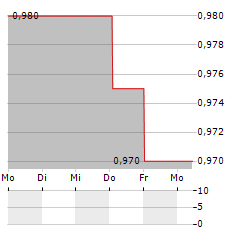 MOBICO GROUP Aktie 5-Tage-Chart