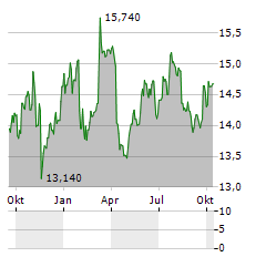 MOBILEZONE Aktie Chart 1 Jahr