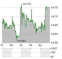 MOBILEZONE Aktie 5-Tage-Chart