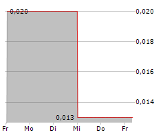 MOBILITYONE LIMITED Chart 1 Jahr