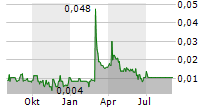 MOBILUM TECHNOLOGIES INC Chart 1 Jahr