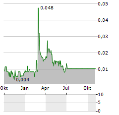 MOBILUM TECHNOLOGIES Aktie Chart 1 Jahr