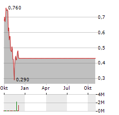 MOBIQUITY TECHNOLOGIES Aktie Chart 1 Jahr