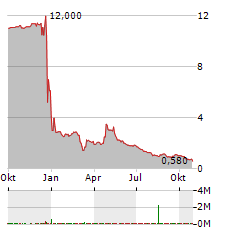 MOBIX LABS Aktie Chart 1 Jahr