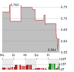 MOBIX LABS Aktie 5-Tage-Chart