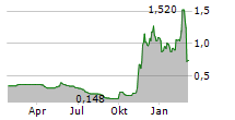 MOBVISTA INC Chart 1 Jahr