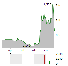 MOBVISTA Aktie Chart 1 Jahr