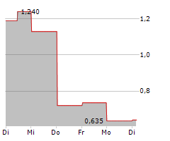 MOBVISTA INC Chart 1 Jahr