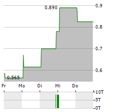 MOBVISTA Aktie 5-Tage-Chart