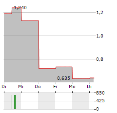 MOBVISTA Aktie 5-Tage-Chart