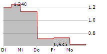 MOBVISTA INC 5-Tage-Chart