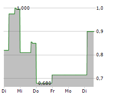 MODELON AB Chart 1 Jahr